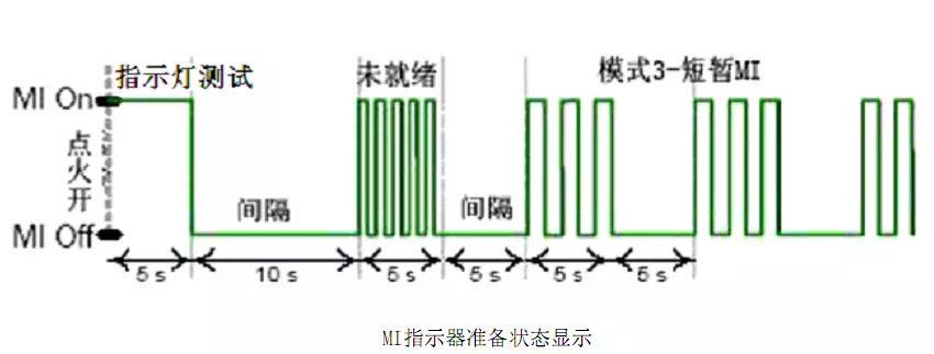 MI指示器準備狀態(tài)顯示 MI指示器準備狀態(tài)顯示