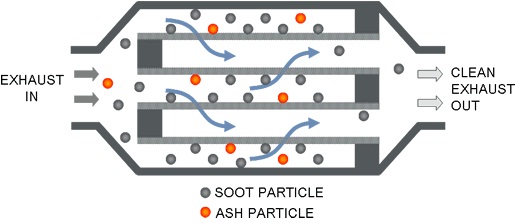 DPF壁流式顆粒捕捉器 DPF壁流式顆粒捕捉器