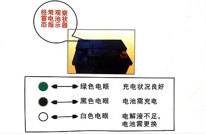 蓄電池頂部帶有電池荷電狀態(tài)指示器(電眼) 蓄電池頂部帶有電池荷電狀態(tài)指示器(電眼)