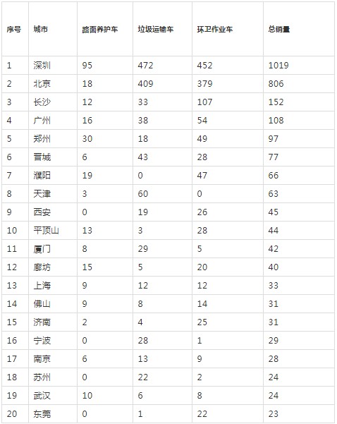 2019年新能源卡車環(huán)衛(wèi)車TOP20城市銷量(輛) 2019年新能源卡車環(huán)衛(wèi)車TOP20城市銷量(輛)