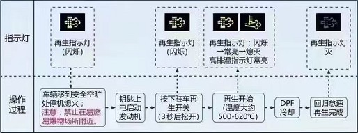 國六柴油發動機駐車再生操作過程 國六柴油發動機駐車再生操作過程