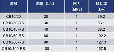 常用低壓消防泵(上海茸申)的技術參數 常用低壓消防泵(上海茸申)的技術參數